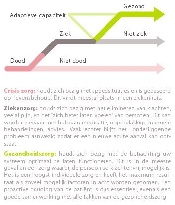 Chiropraxie : Crisiszorg - Ziekenzorg - Gezondheidszorg