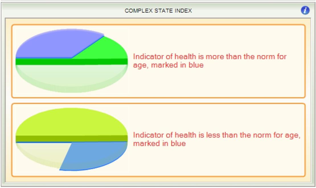 Complex state index pie legende