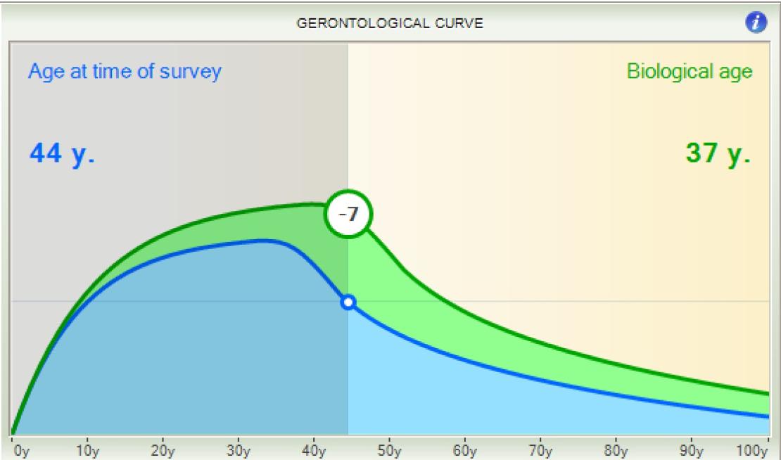 Gerodotologische curve