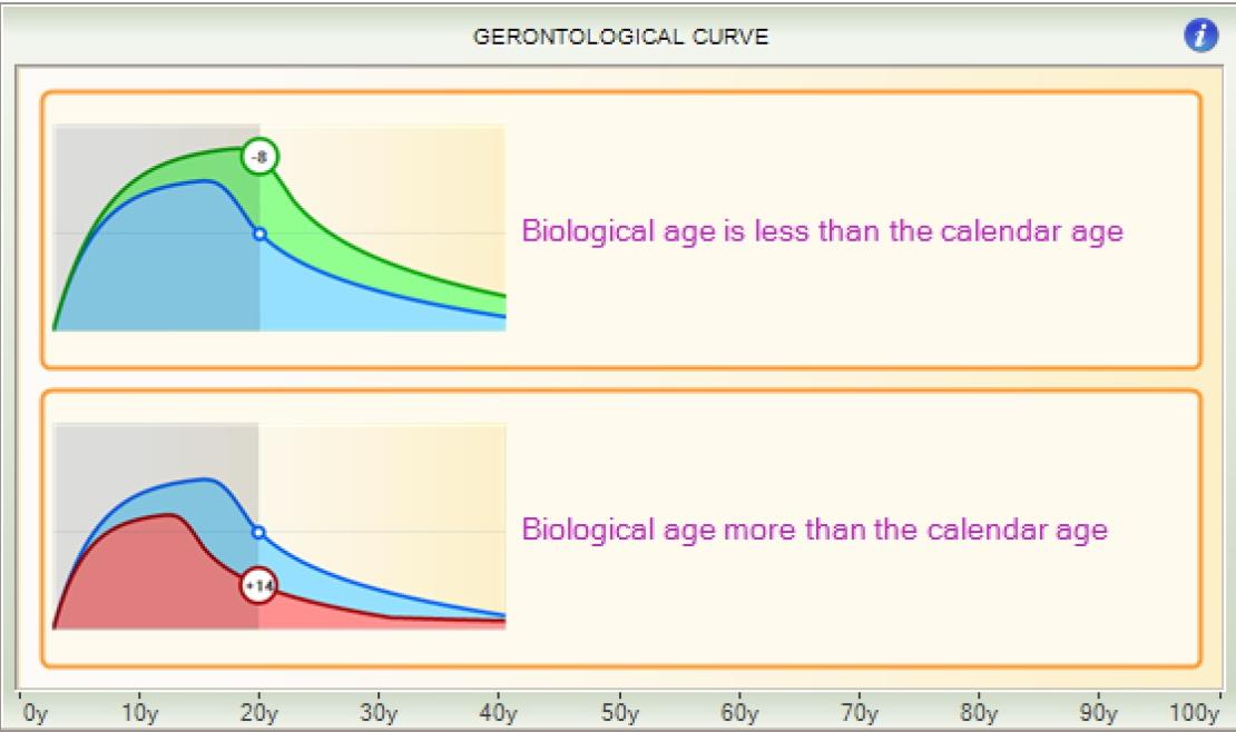 Gerontologische curve legende