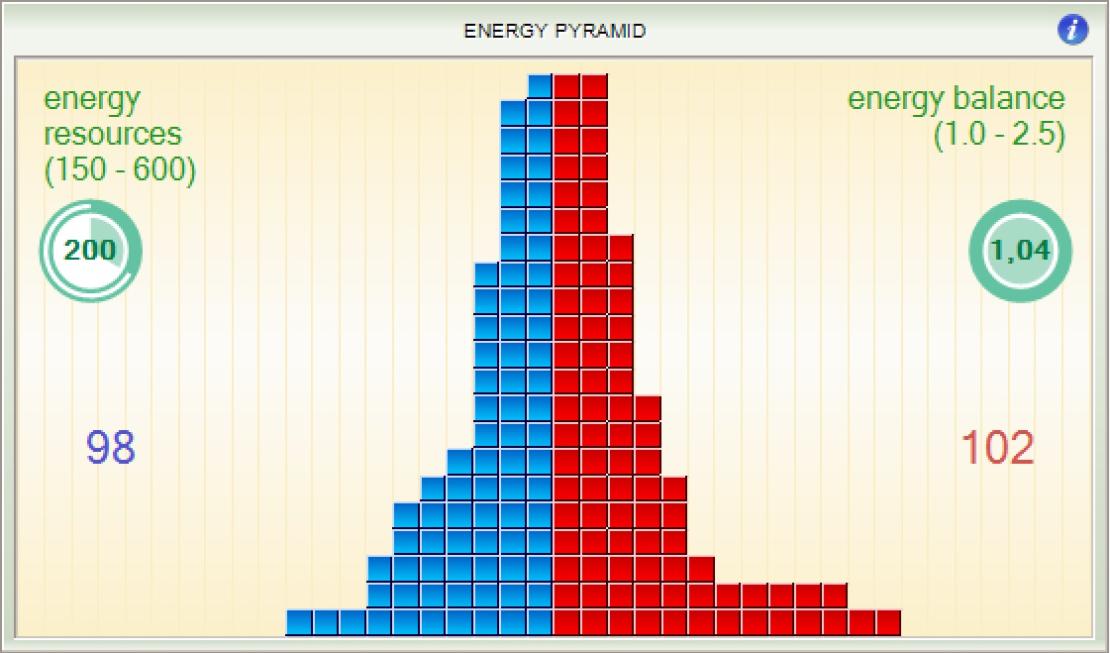 Metabolische pyramide neuralchek