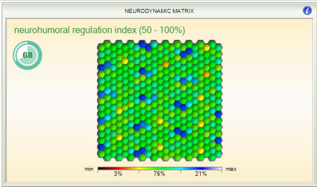 Neurohumoral index