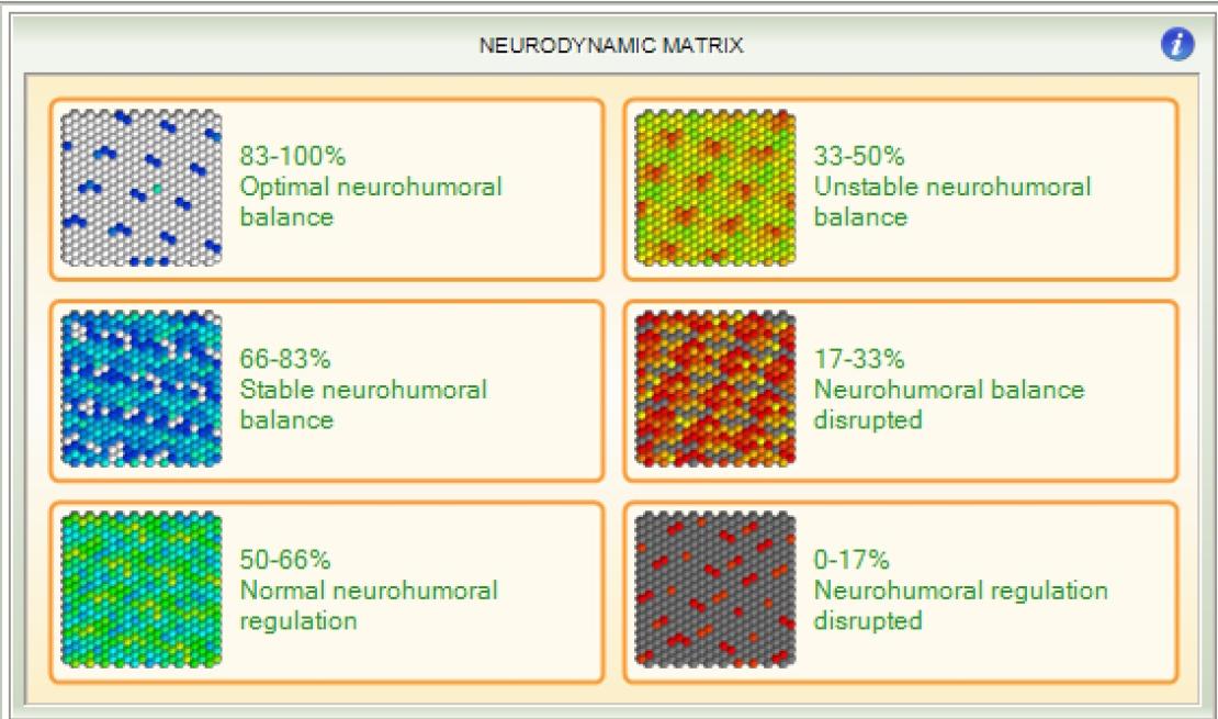 Neurohumoral index legende